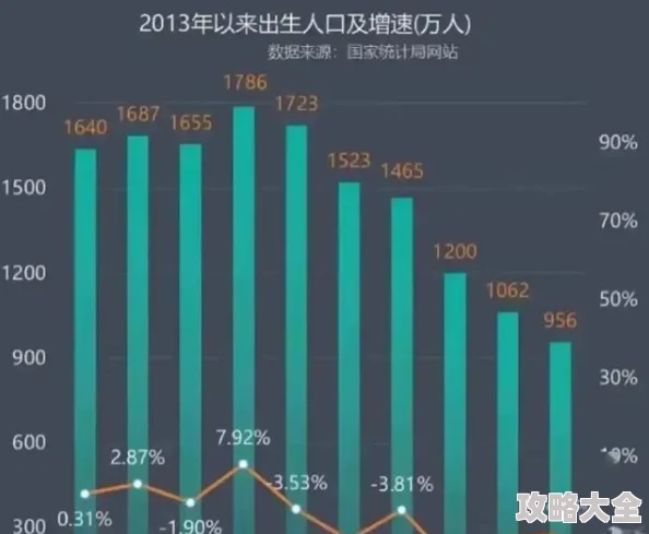 男生女生一起努力生孩子少萝生育率下降问题仍在持续需共同努力构建生育友好型社会