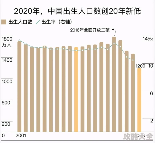 男生女生一起努力生孩子少萝生育率下降问题仍在持续需共同努力构建生育友好型社会