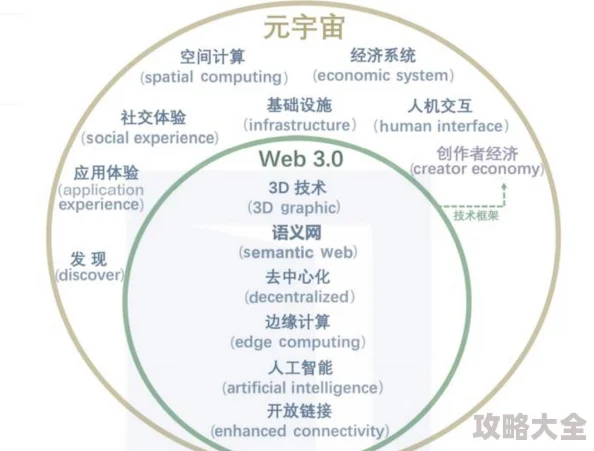 肥水不流外人田大杂烩AI驱动元宇宙万物互联Web3.0开启智能新时代