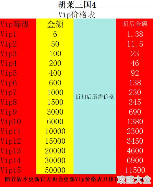 2025年雷鸣三国VIP价格全面汇总：解析最新热门版本中哪个VIP等级最划算